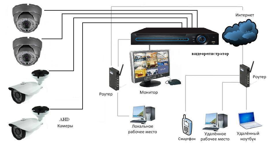 Камеры без регистратора подключение видеонаблюдения настройка камеры видеонаблюдения